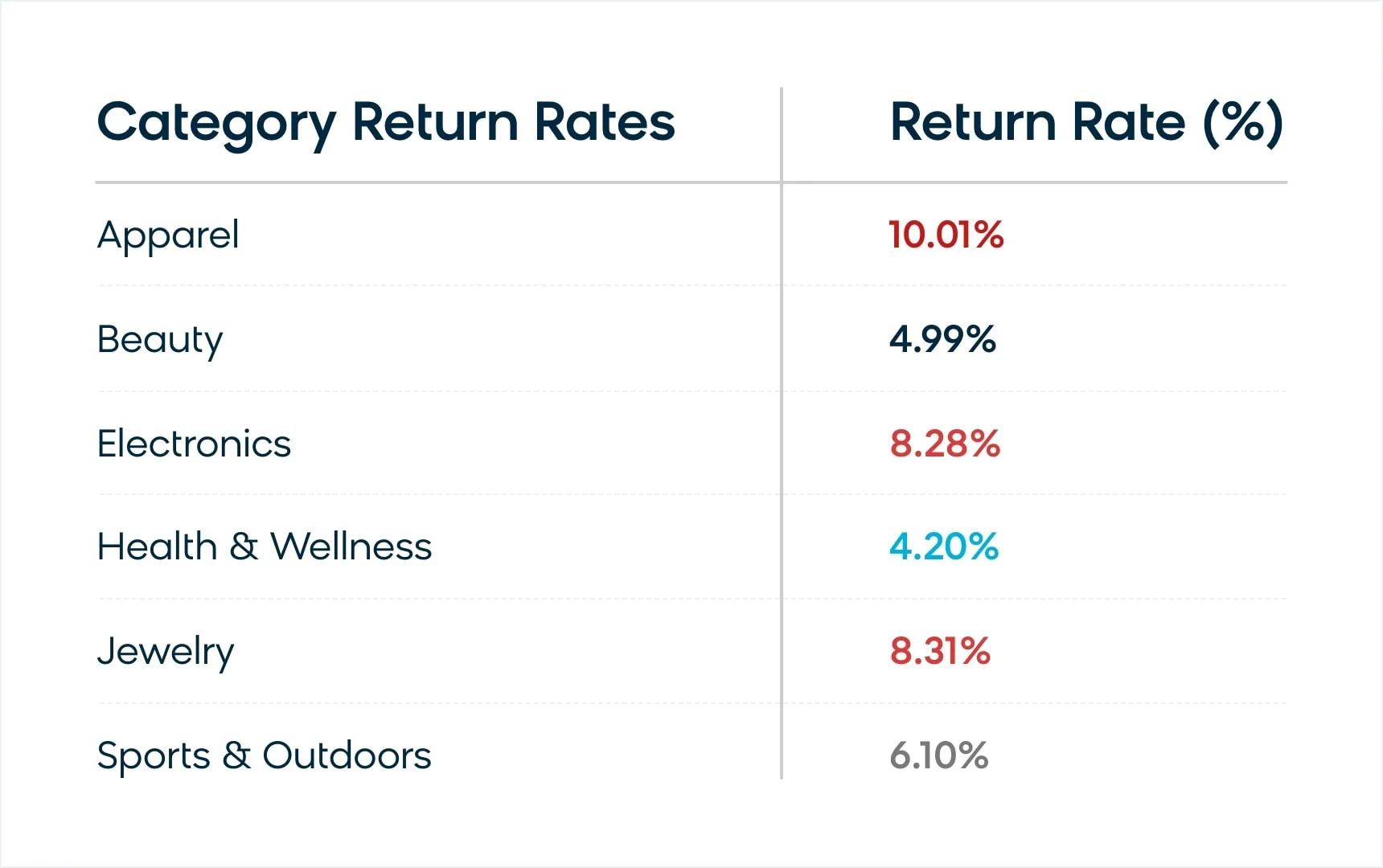 ecommerce return rate